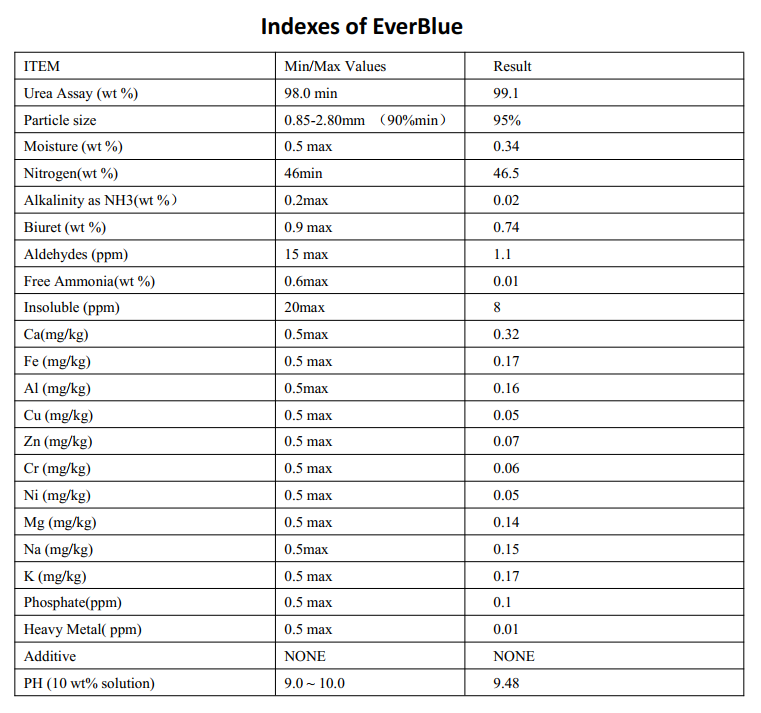 Index of technical grade urea