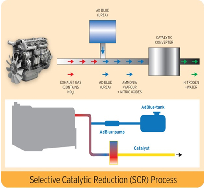 Comment fonctionne le liquide d'échappement diesel AdBlue® dans le système SCR